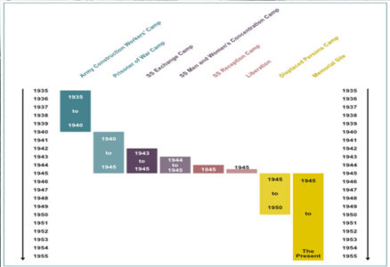 Timeline of Bergen-Belsen camp usage