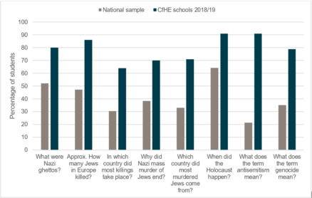 Figure 1. The percentage of students in schools using Centre for Holocaust Education lessons and resources (CfHE schools) who answered each question correctly after learning about Holocaust compared to Key Stage 3 students in the Centre’s national student study (where schools had not worked with the Centre).