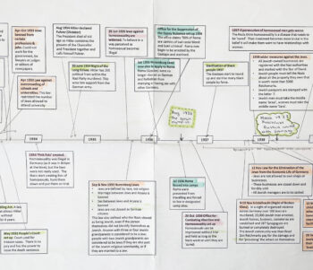 A detailed, handwritten timeline chart illustrating key events in Nazi Germany from 1933 to 1939. The timeline runs horizontally across the page with coloured boxes containing text above and below, each describing laws, policies, and actions such as the Reichstag Fire, Nuremberg Laws, Kristallnacht, and the invasion of Poland. Arrows connect related events, and sticky notes highlight moments like the 1936 Berlin Olympics and the 1938 Anschluss with Austria. The chart visually traces the progression of Nazi persecution and political control leading up to World War II.